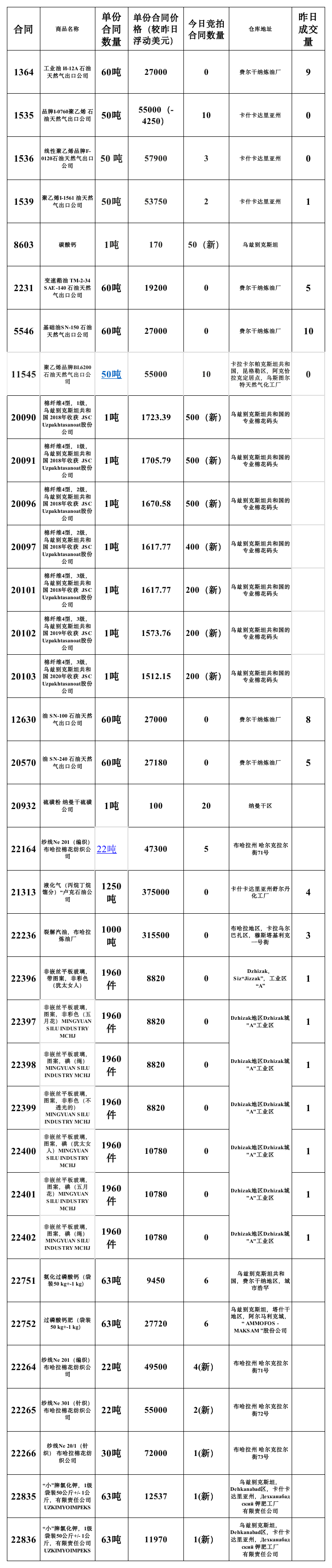 6月12日乌交所挂单出售， (2).png